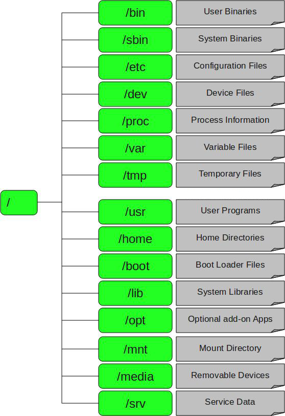 Linux Directory Structure Explained Dev Random